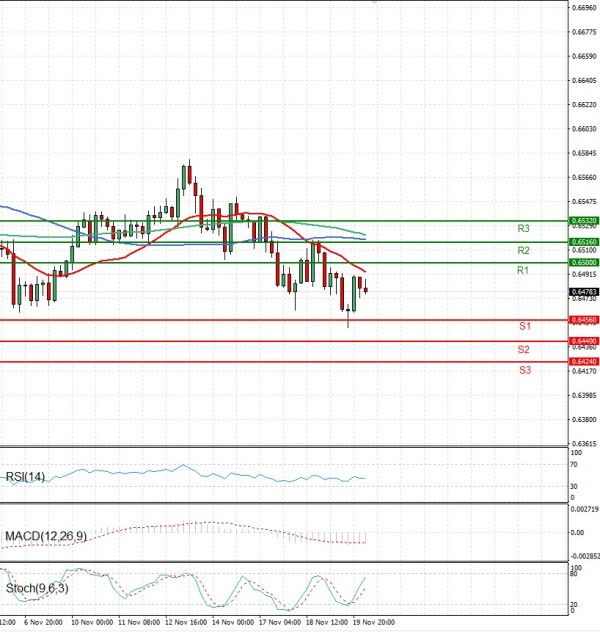 Australian Dollar - Dollar Analysis Technical analysis 20/11/2025