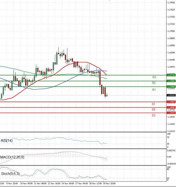 Euro - Dollar Analysis Technical analysis 20/11/2025