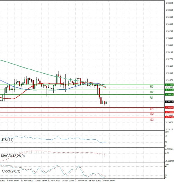 Pound - US Dollar Analysis Technical analysis 20/11/2025