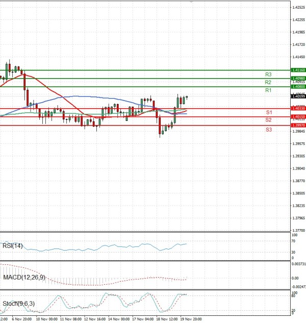 Dollar - Canadian Dollar Analysis Technical analysis 20/11/2025