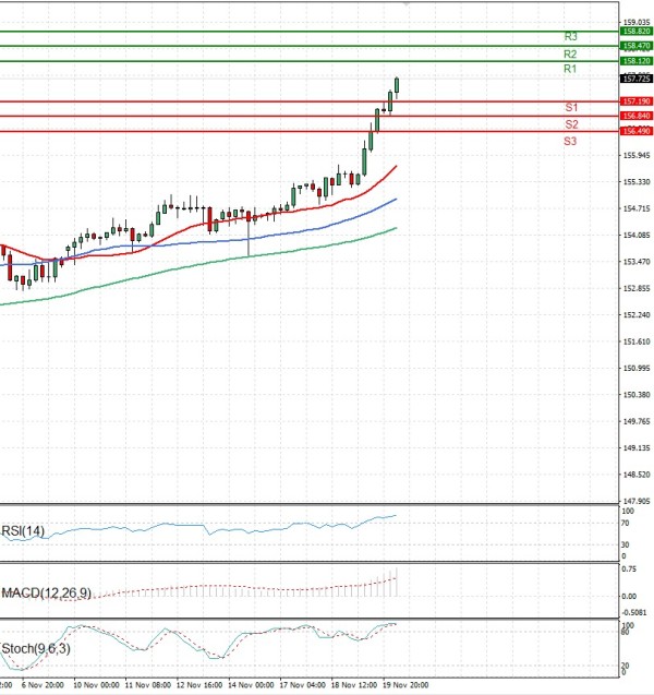 Dollar - Japanese Yen Analysis Analysis Technical analysis 20/11/2025