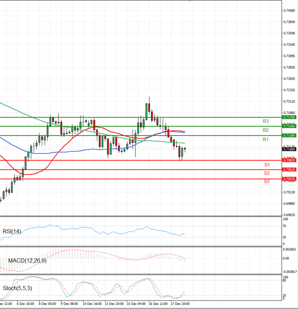 Australian Dollar - Dollar Analysis Technical analysis 20/12/2021