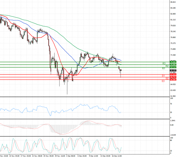 Crude Oil Analysis Technical analysis 20/12/2021
