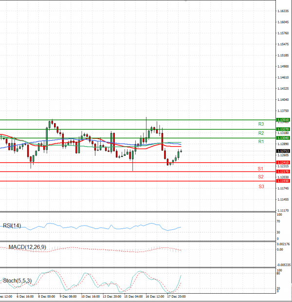 Euro - Dollar Analysis Technical analysis 20/12/2021