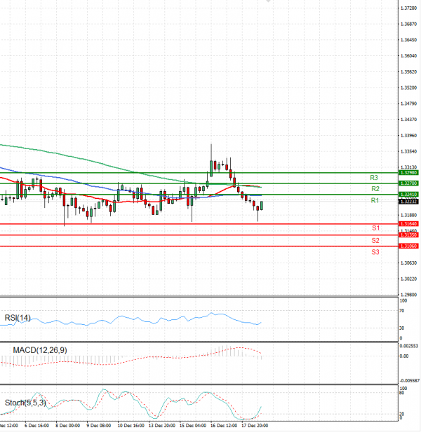 Pound - US Dollar Analysis Technical analysis 20/12/2021