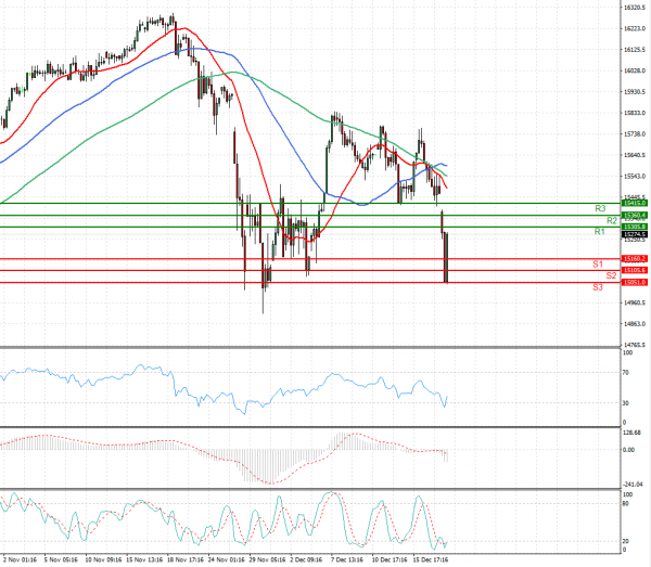 Ger 40 Index Analysis Technical analysis 20/12/2021