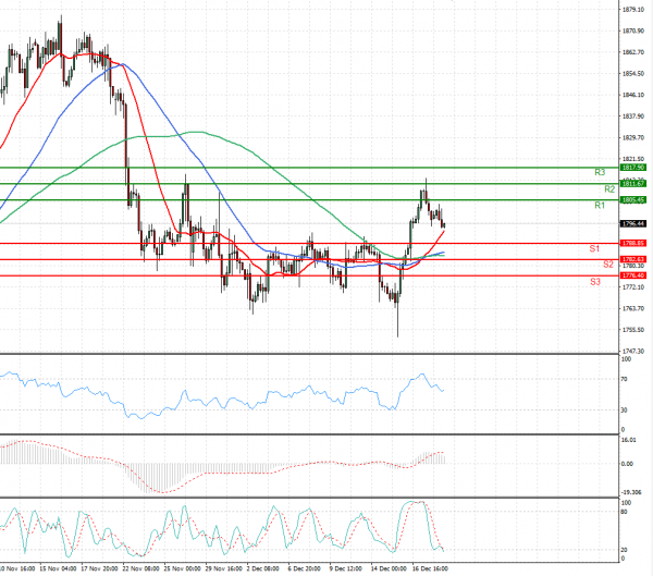 Gold - Usd Dollar Analysis Technical analysis 20/12/2021