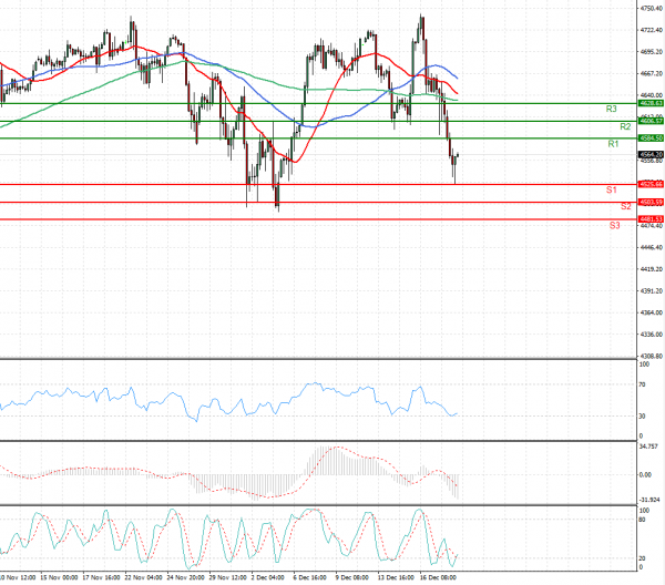 USA500 Analysis Technical analysis 20/12/2021