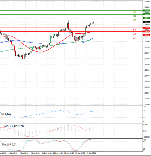 Dollar - Canadian Dollar Analysis Technical analysis 20/12/2021