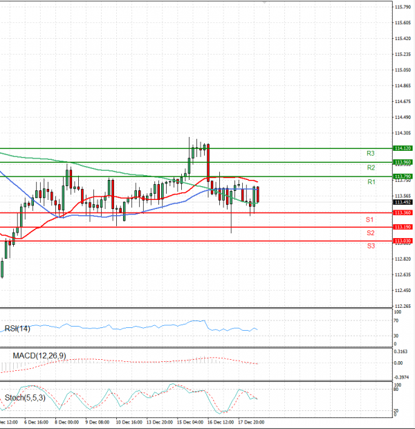 Dollar - Japanese Yen Analysis Analysis Technical analysis 20/12/2021