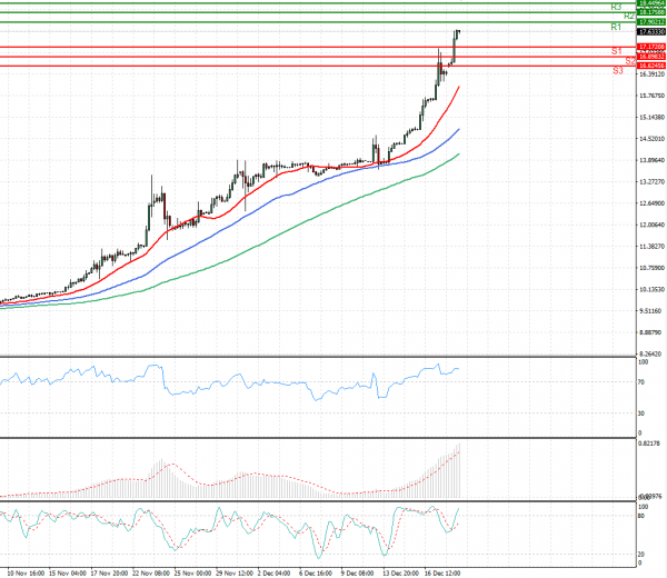 Dollar - Turkish Lira Analysis Technical analysis 20/12/2021