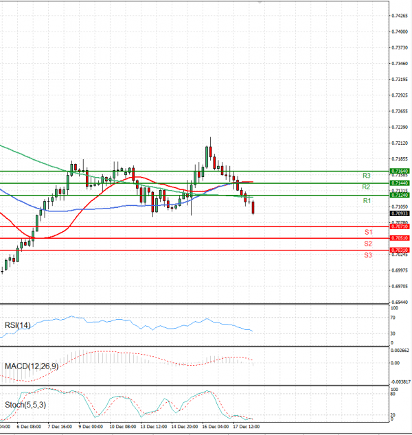 Australian Dollar - Dollar Analysis Technical analysis 20/12/2021