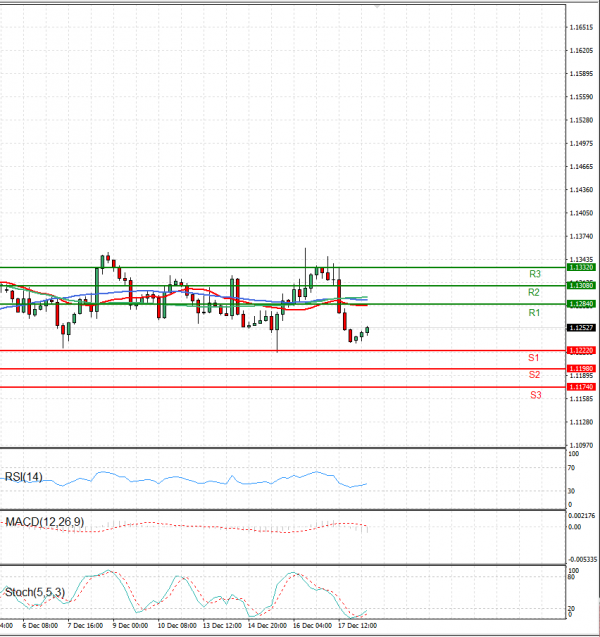 Euro - Dollar Analysis Technical analysis 20/12/2021
