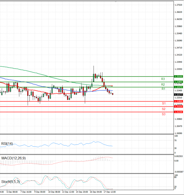 Pound - US Dollar Analysis Technical analysis 20/12/2021