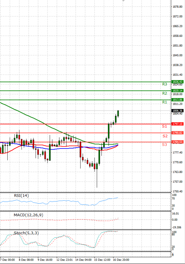 Gold - Usd Dollar Analysis Technical analysis 20/12/2021