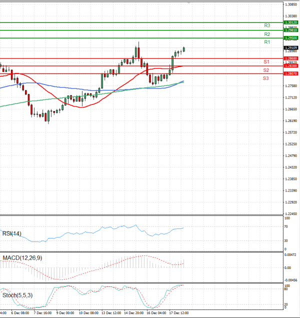 Dollar - Canadian Dollar Analysis Technical analysis 20/12/2021