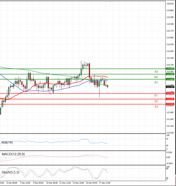 Dollar - Japanese Yen Analysis Analysis Technical analysis 20/12/2021