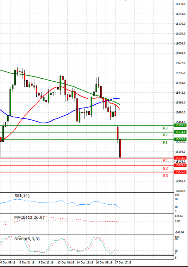 Ger 40 Index Analysis Technical analysis 20/12/2021