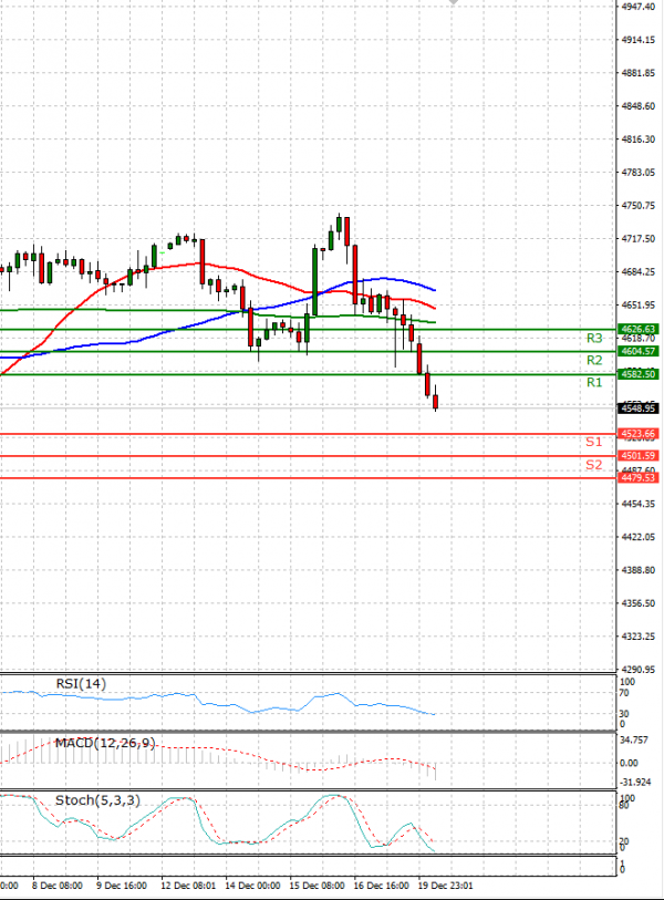 USA500 Analysis Technical analysis 20/12/2021