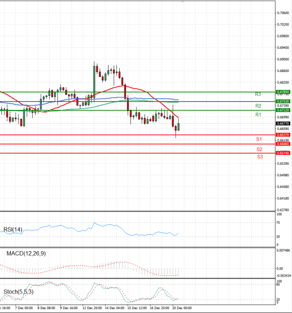 Australian Dollar - Dollar Analysis Technical analysis 20/12/2022