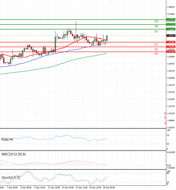 Euro - Dollar Analysis Technical analysis 20/12/2022