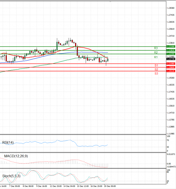 Pound - US Dollar Analysis Technical analysis 20/12/2022
