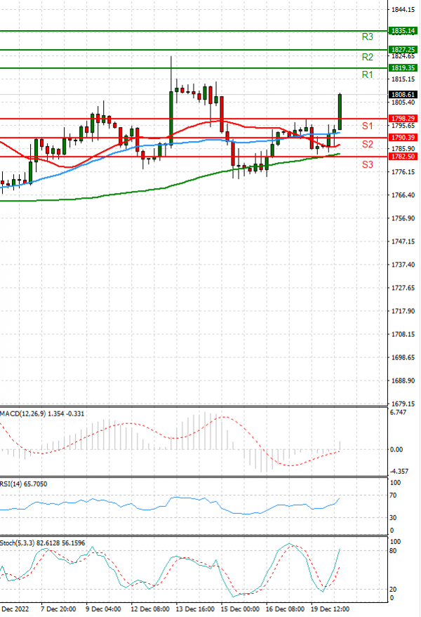 Gold - Usd Dollar Analysis Technical analysis 20/12/2022