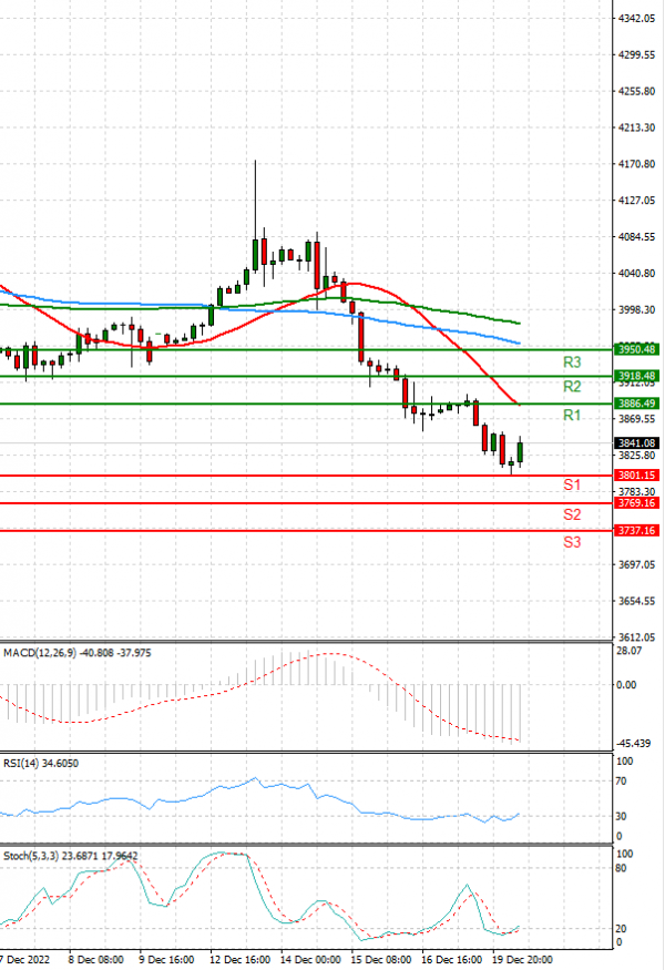 USA500 Analysis Technical analysis 20/12/2022