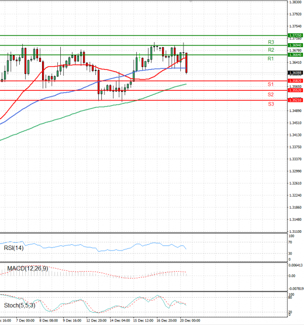 Dollar - Canadian Dollar Analysis Technical analysis 20/12/2022