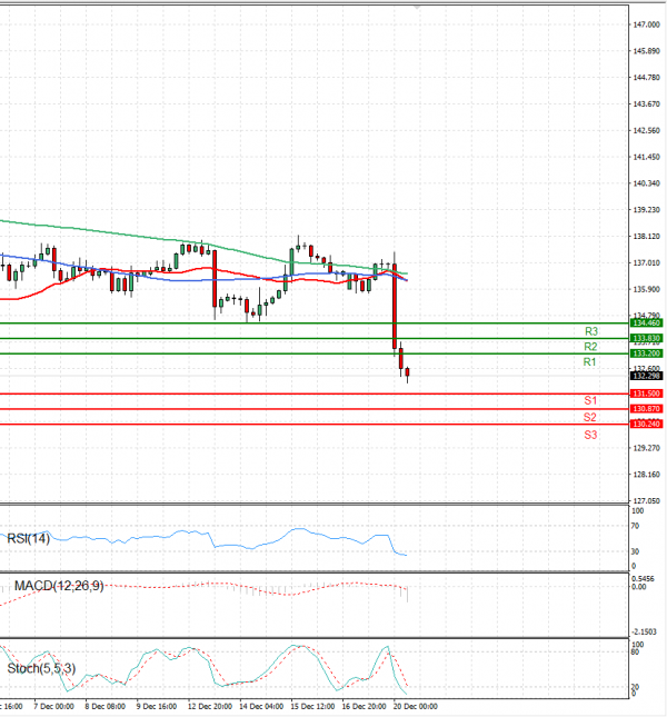 Dollar - Japanese Yen Analysis Analysis Technical analysis 20/12/2022