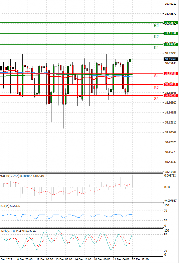Dollar - Turkish Lira Analysis Technical analysis 20/12/2022