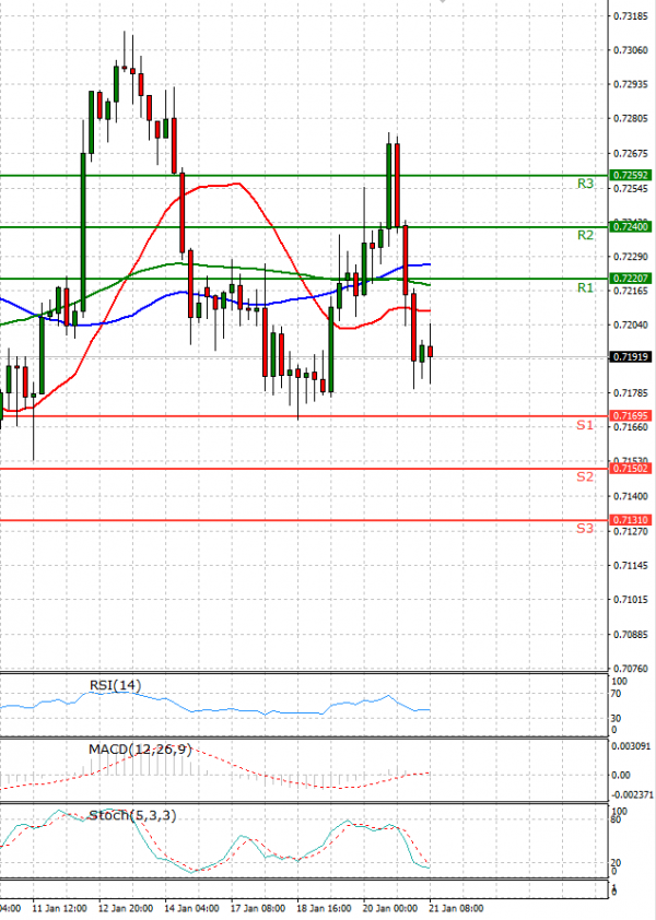 Australian Dollar - Dollar Analysis Technical analysis 21/01/2022