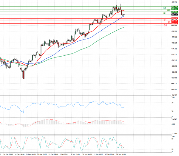 Crude Oil Analysis Technical analysis 21/01/2022