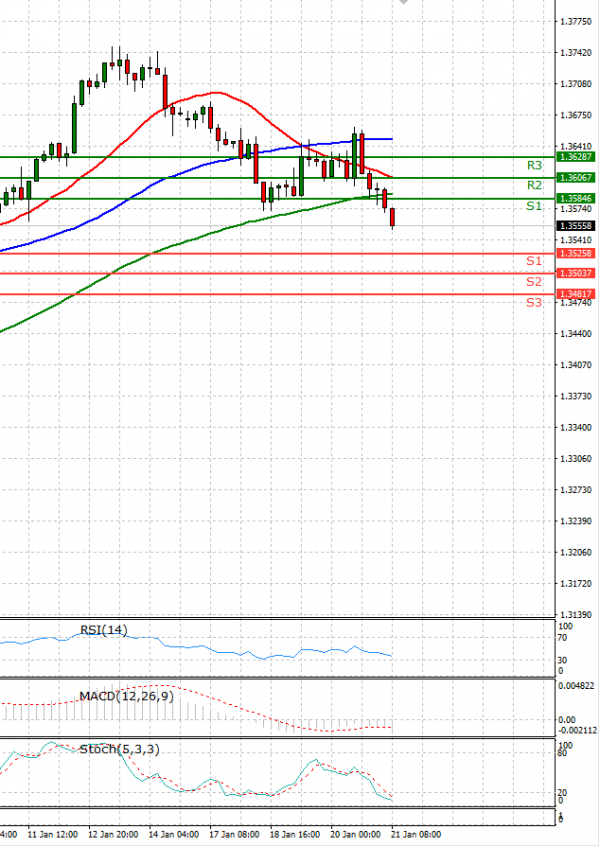 Pound - US Dollar Analysis Technical analysis 21/01/2022