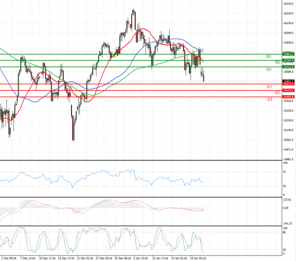 Ger 40 Index Analysis Technical analysis 21/01/2022