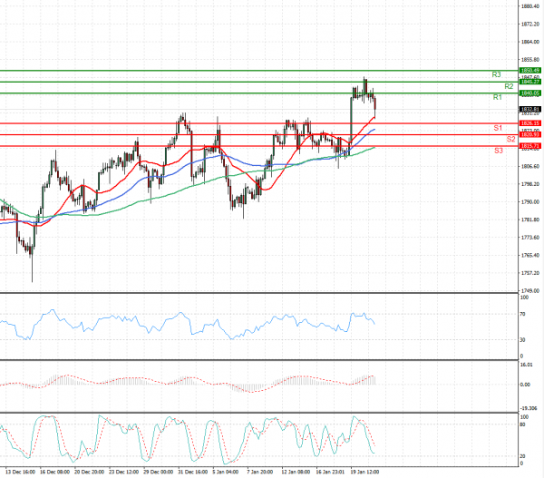 Gold - Usd Dollar Analysis Technical analysis 21/01/2022