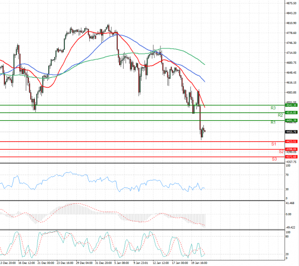 USA500 Analysis Technical analysis 21/01/2022