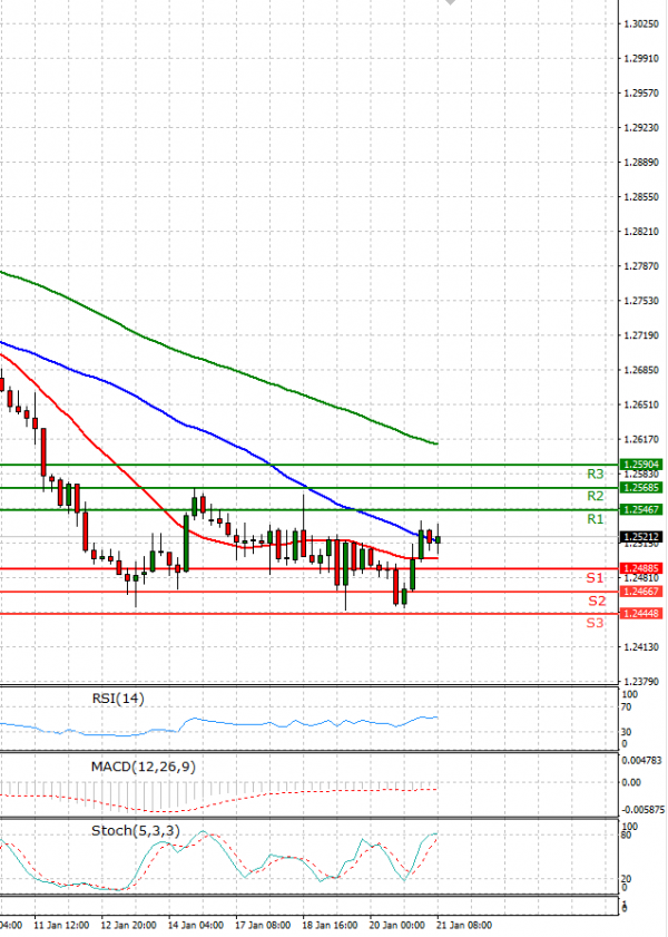 Dollar - Canadian Dollar Analysis Technical analysis 21/01/2022