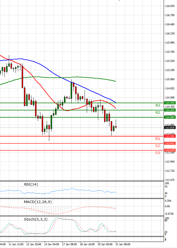 Dollar - Japanese Yen Analysis Analysis Technical analysis 21/01/2022