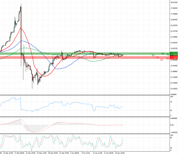 Dollar - Turkish Lira Analysis Technical analysis 21/01/2022