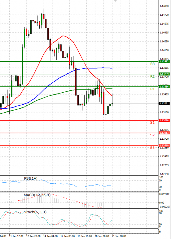 Euro - Dollar Analysis Technical analysis 21/01/2022
