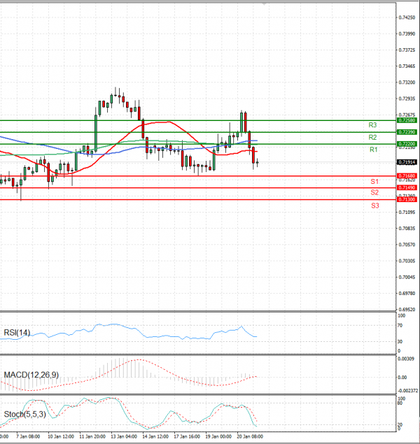Australian Dollar - Dollar Analysis Technical analysis 21/01/2022