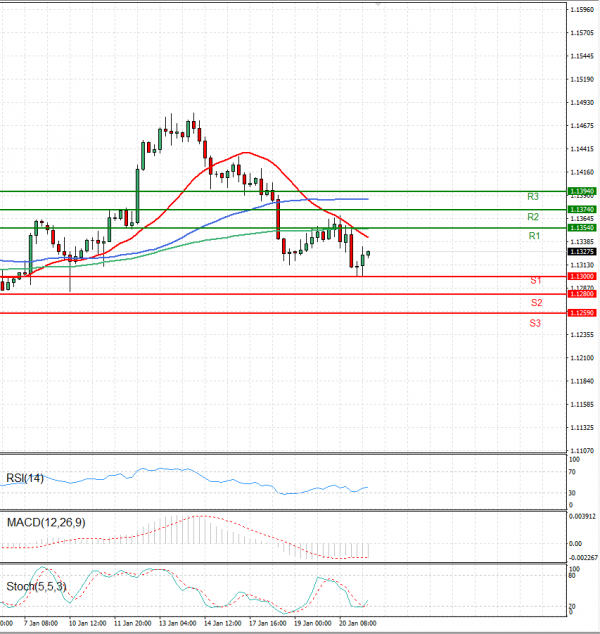 Euro - Dollar Analysis Technical analysis 21/01/2022