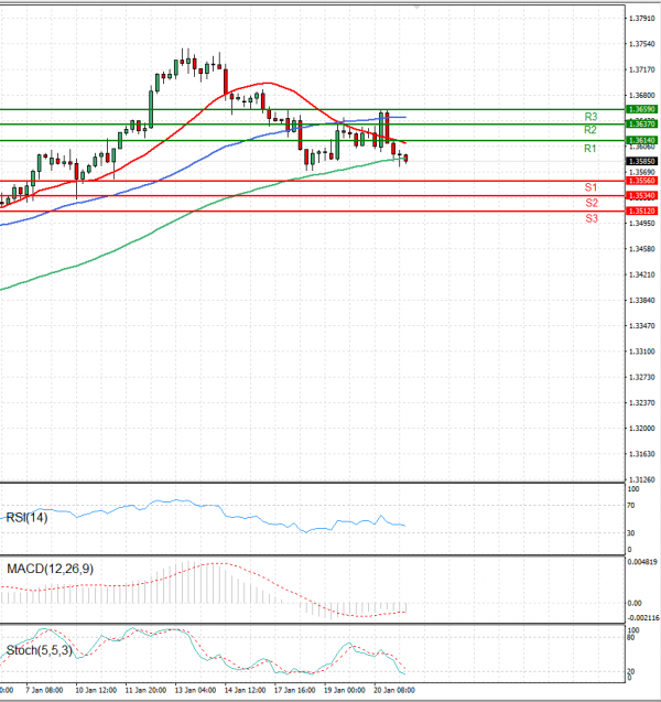 Pound - US Dollar Analysis Technical analysis 21/01/2022