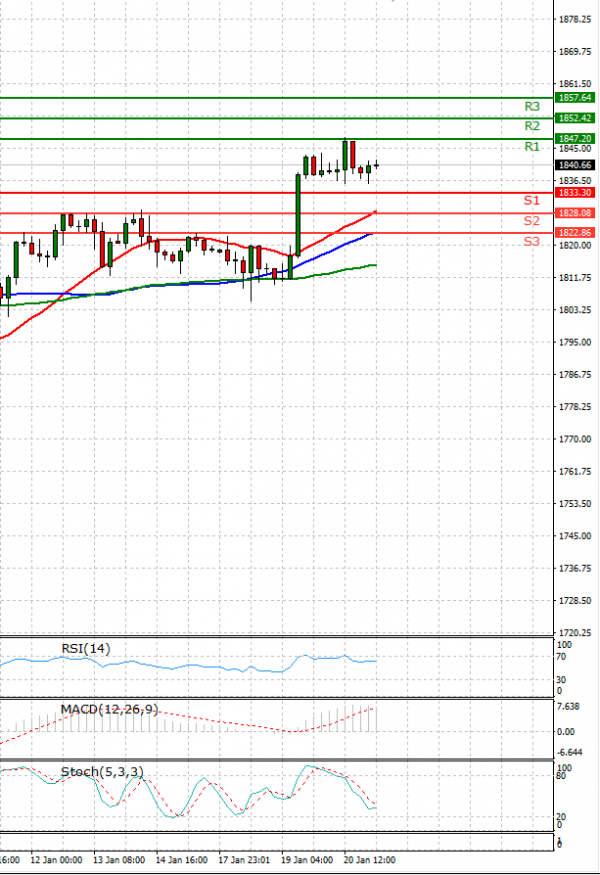 Gold - Usd Dollar Analysis Technical analysis 21/01/2022