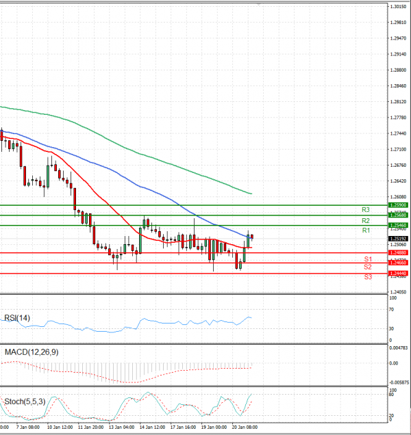 Dollar - Canadian Dollar Analysis Technical analysis 21/01/2022