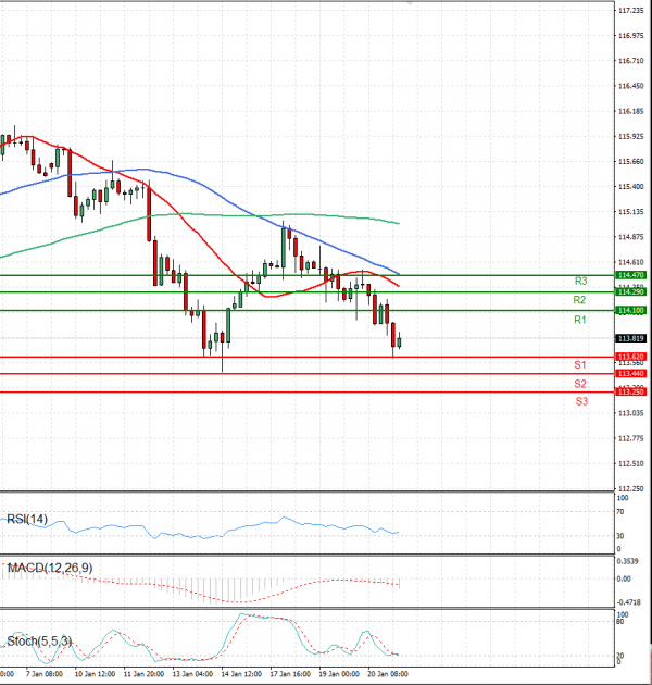 Dollar - Japanese Yen Analysis Analysis Technical analysis 21/01/2022