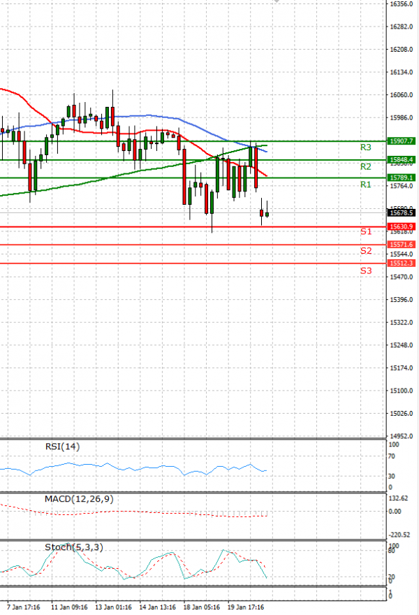 Ger 40 Index Analysis Technical analysis 21/01/2022