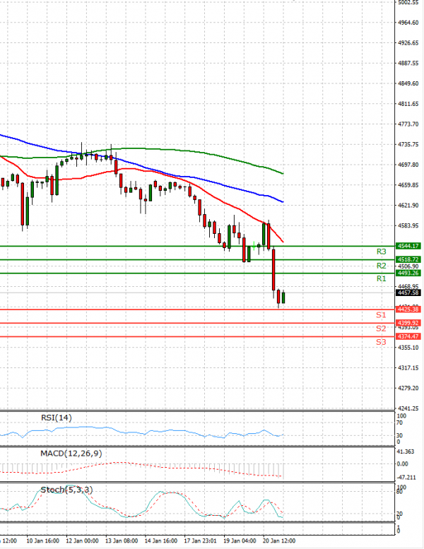 USA500 Analysis Technical analysis 21/01/2022