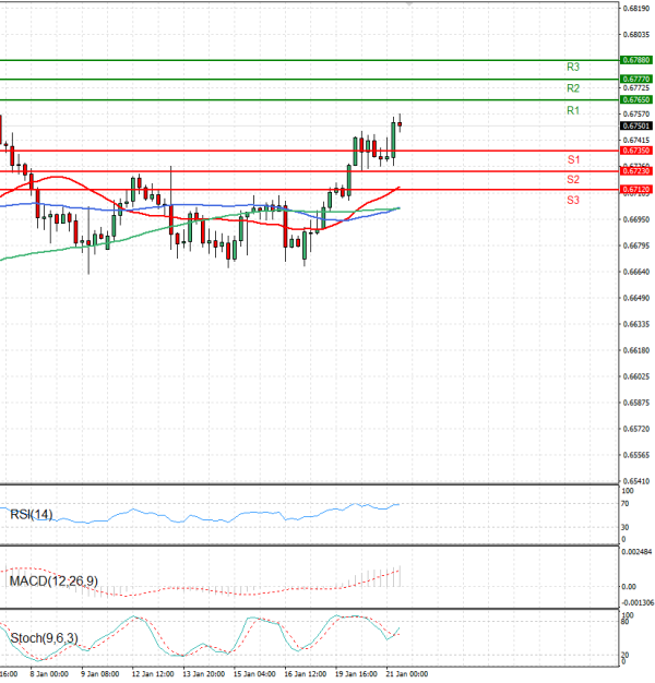 Australian Dollar - Dollar Analysis Technical analysis 21/01/2026
